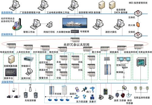 污水處理設(shè)備自動化控制系統(tǒng)